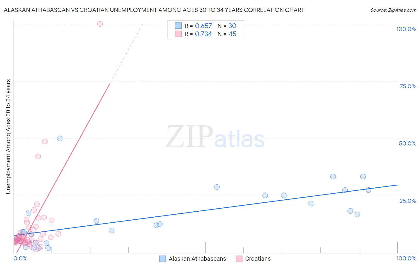 Alaskan Athabascan vs Croatian Unemployment Among Ages 30 to 34 years