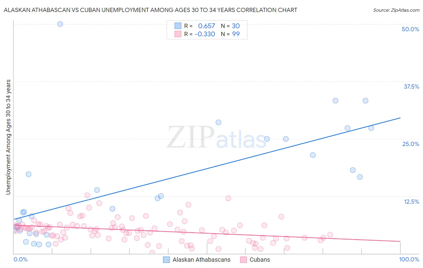 Alaskan Athabascan vs Cuban Unemployment Among Ages 30 to 34 years