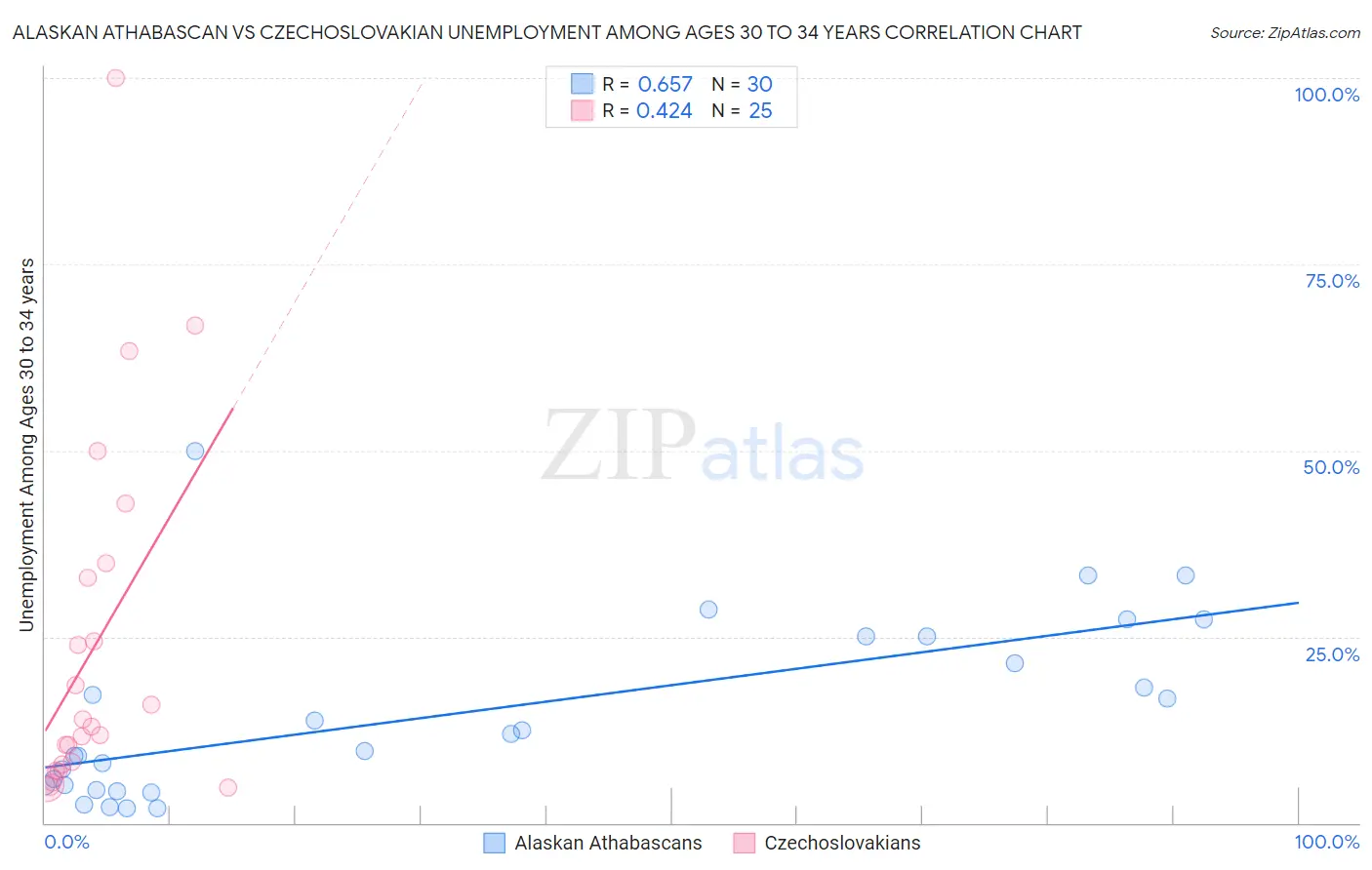 Alaskan Athabascan vs Czechoslovakian Unemployment Among Ages 30 to 34 years