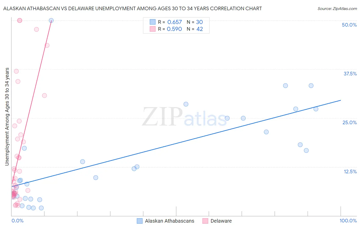 Alaskan Athabascan vs Delaware Unemployment Among Ages 30 to 34 years