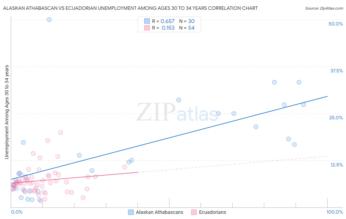 Alaskan Athabascan vs Ecuadorian Unemployment Among Ages 30 to 34 years