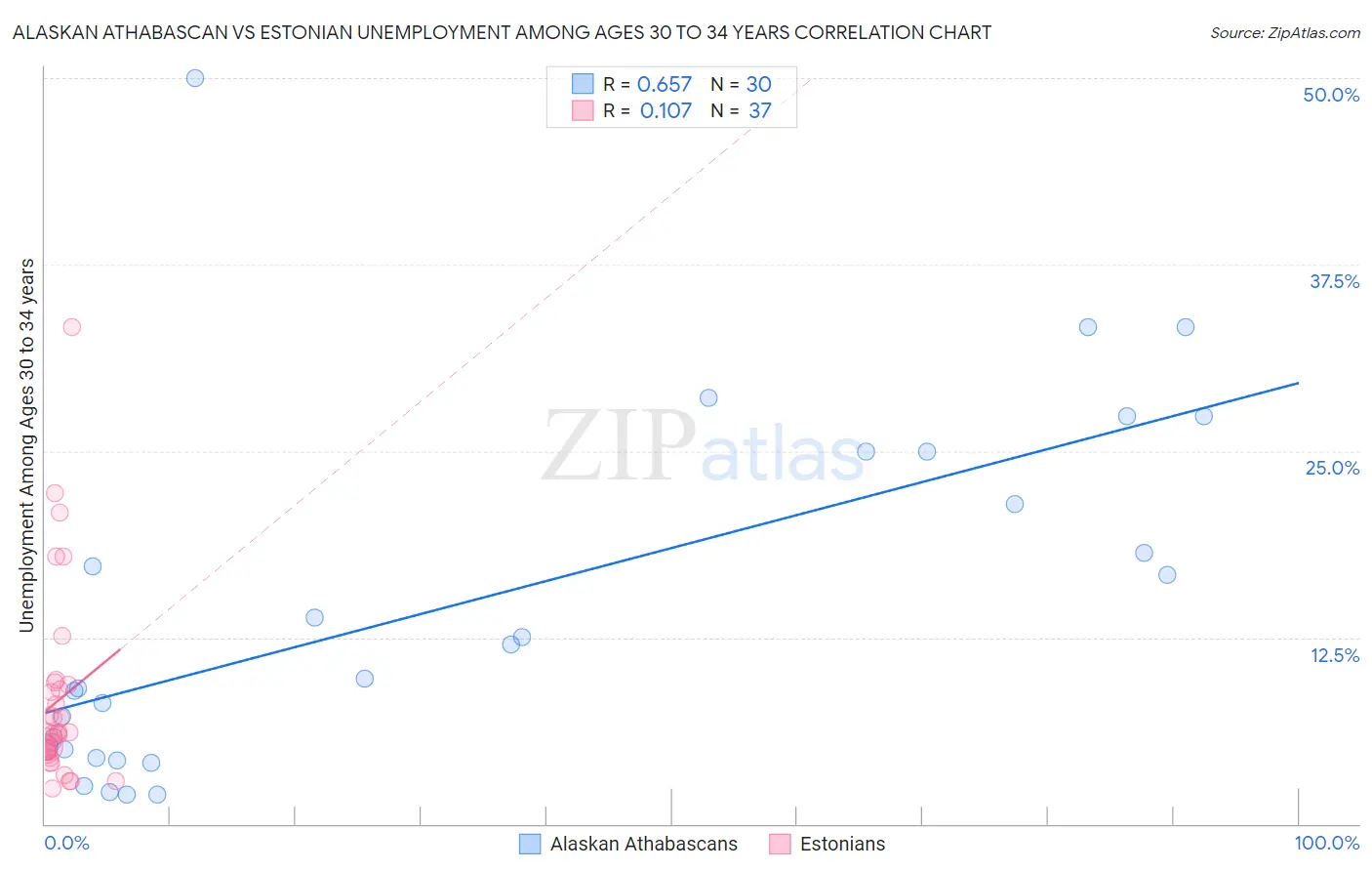 Alaskan Athabascan vs Estonian Unemployment Among Ages 30 to 34 years