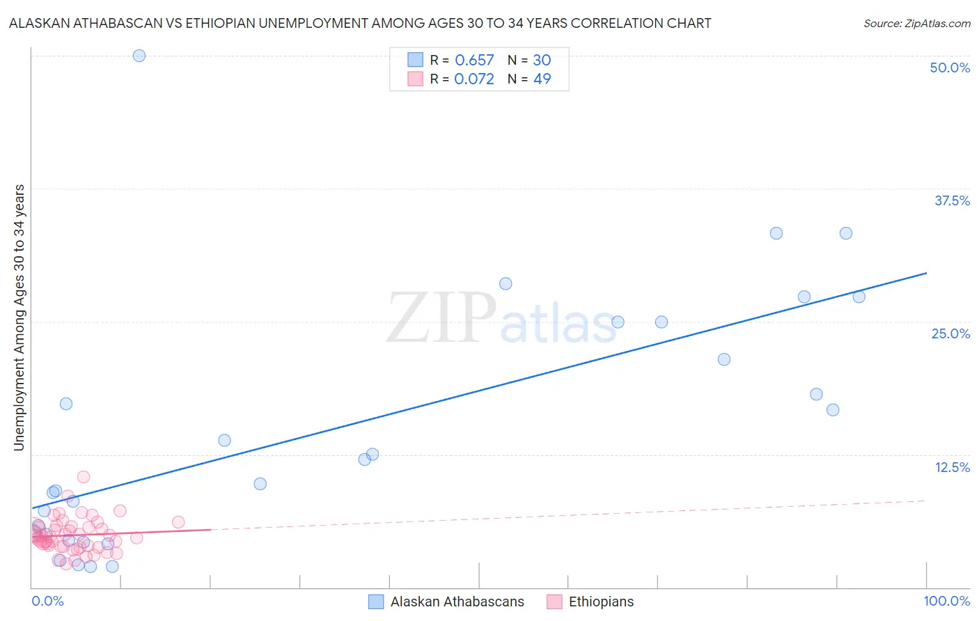 Alaskan Athabascan vs Ethiopian Unemployment Among Ages 30 to 34 years