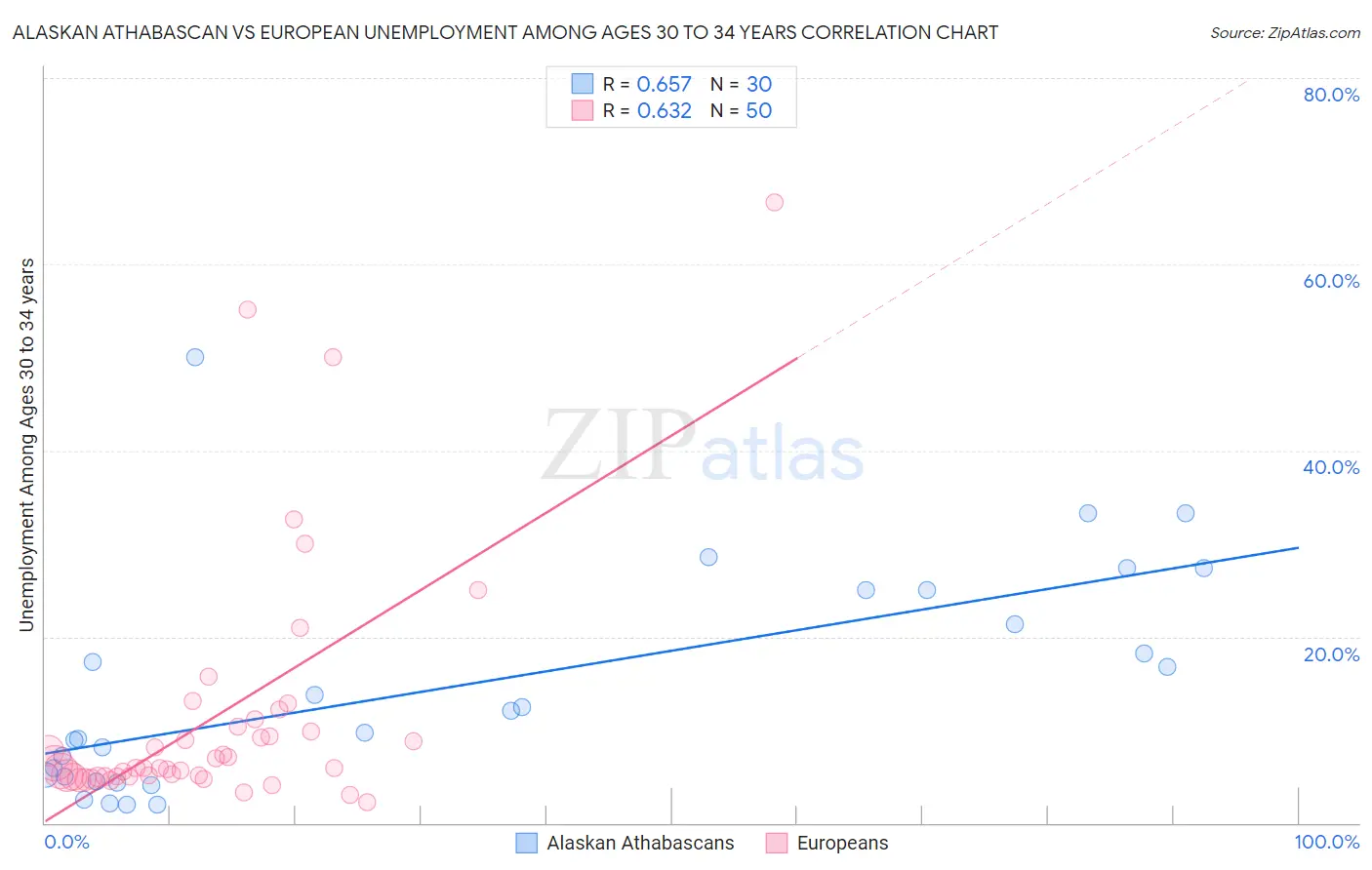 Alaskan Athabascan vs European Unemployment Among Ages 30 to 34 years