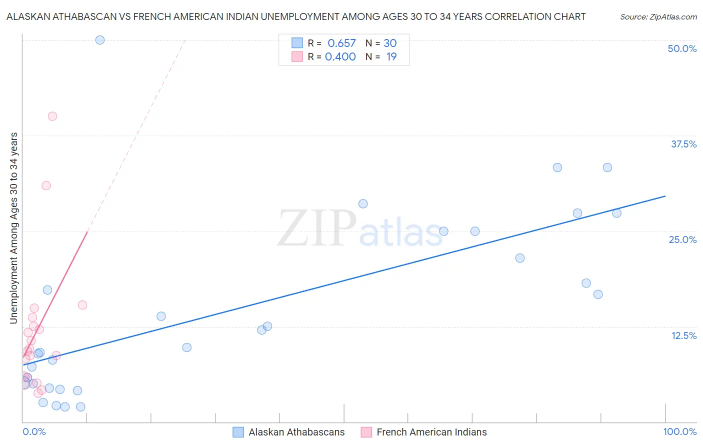 Alaskan Athabascan vs French American Indian Unemployment Among Ages 30 to 34 years