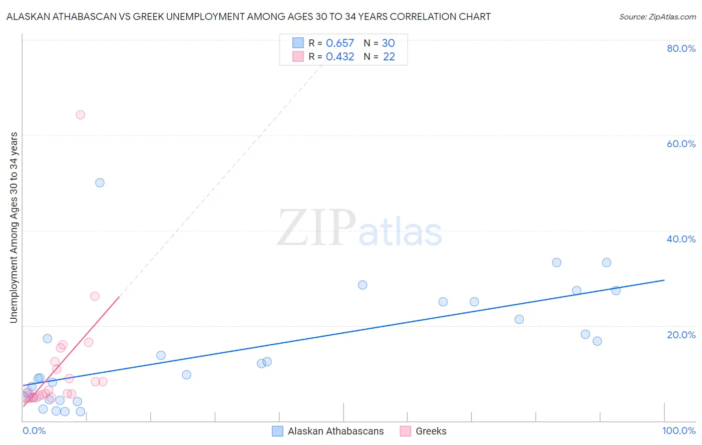 Alaskan Athabascan vs Greek Unemployment Among Ages 30 to 34 years