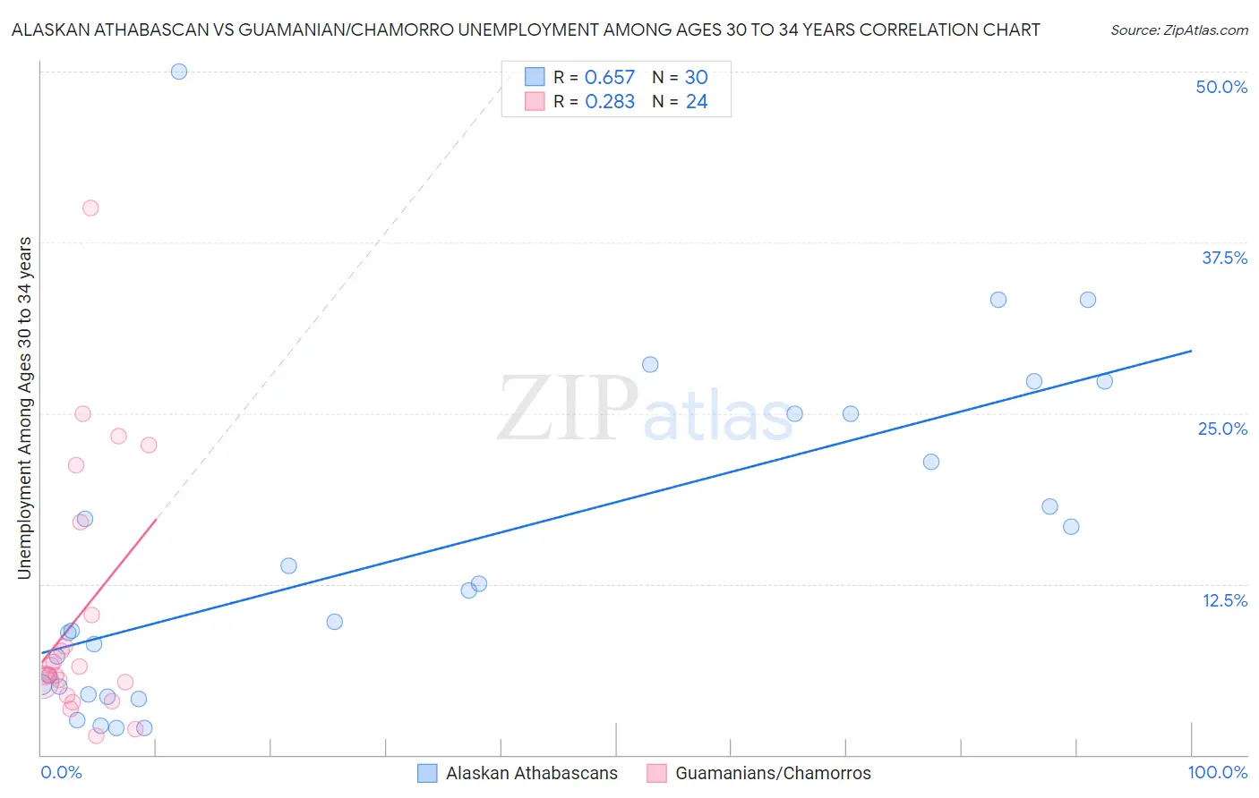 Alaskan Athabascan vs Guamanian/Chamorro Unemployment Among Ages 30 to 34 years