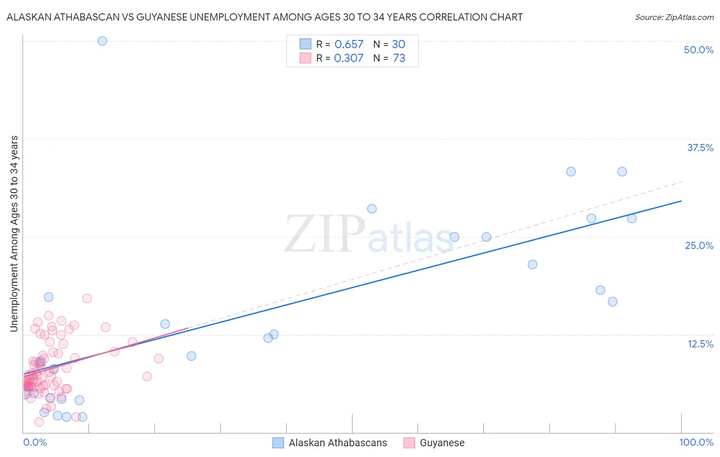Alaskan Athabascan vs Guyanese Unemployment Among Ages 30 to 34 years