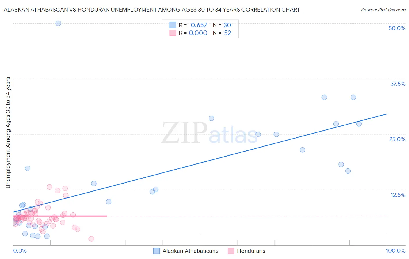 Alaskan Athabascan vs Honduran Unemployment Among Ages 30 to 34 years