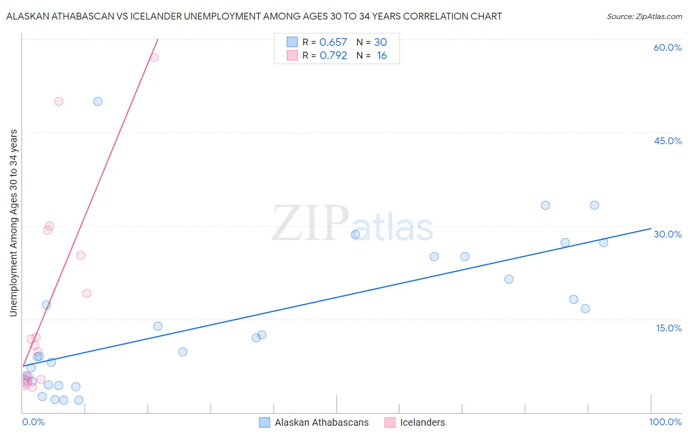 Alaskan Athabascan vs Icelander Unemployment Among Ages 30 to 34 years