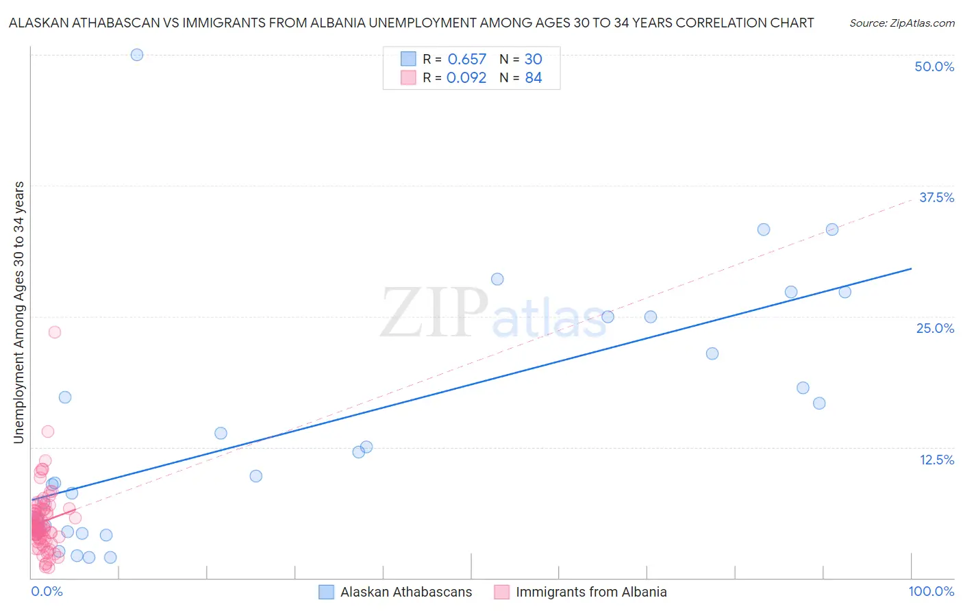 Alaskan Athabascan vs Immigrants from Albania Unemployment Among Ages 30 to 34 years