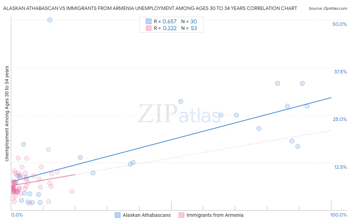 Alaskan Athabascan vs Immigrants from Armenia Unemployment Among Ages 30 to 34 years