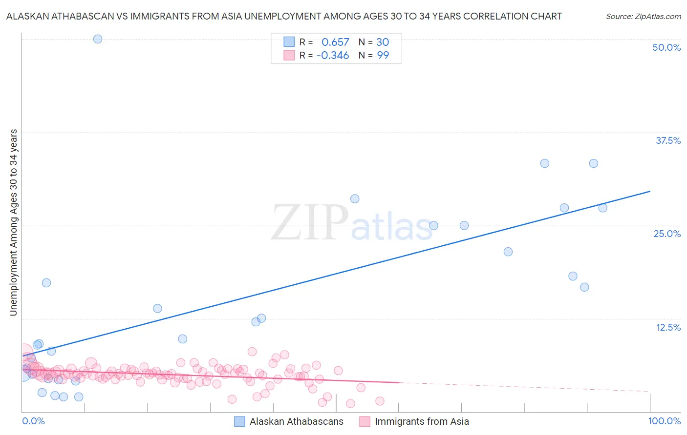 Alaskan Athabascan vs Immigrants from Asia Unemployment Among Ages 30 to 34 years
