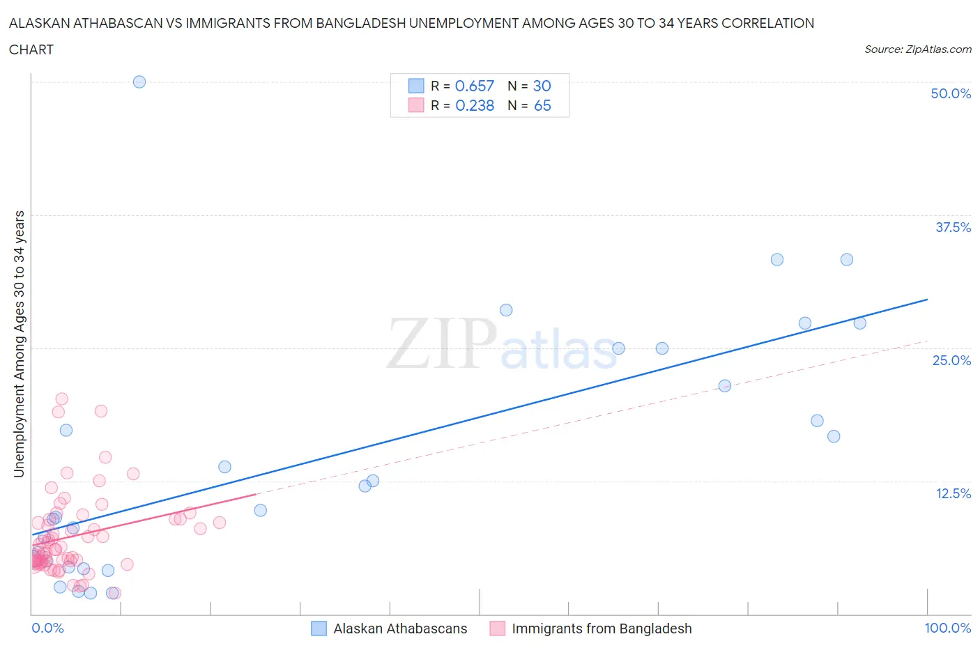 Alaskan Athabascan vs Immigrants from Bangladesh Unemployment Among Ages 30 to 34 years