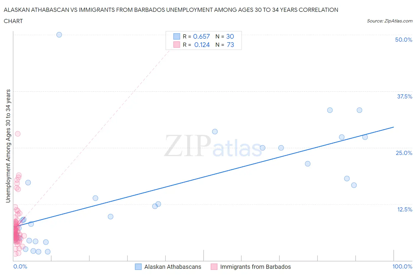 Alaskan Athabascan vs Immigrants from Barbados Unemployment Among Ages 30 to 34 years