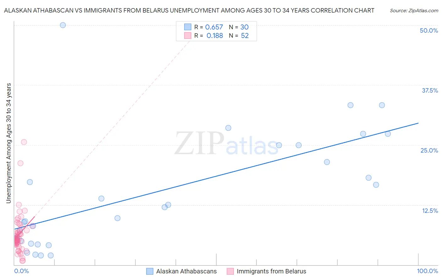 Alaskan Athabascan vs Immigrants from Belarus Unemployment Among Ages 30 to 34 years