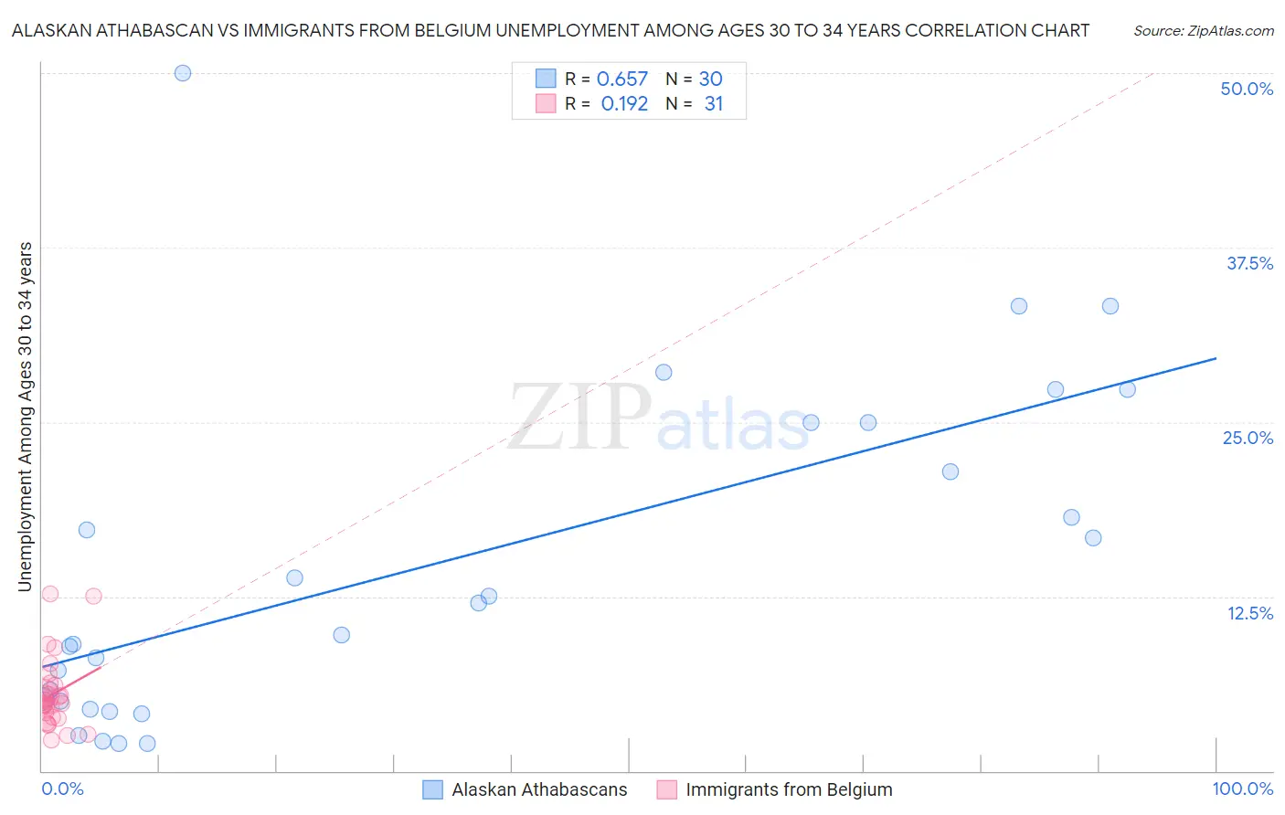 Alaskan Athabascan vs Immigrants from Belgium Unemployment Among Ages 30 to 34 years