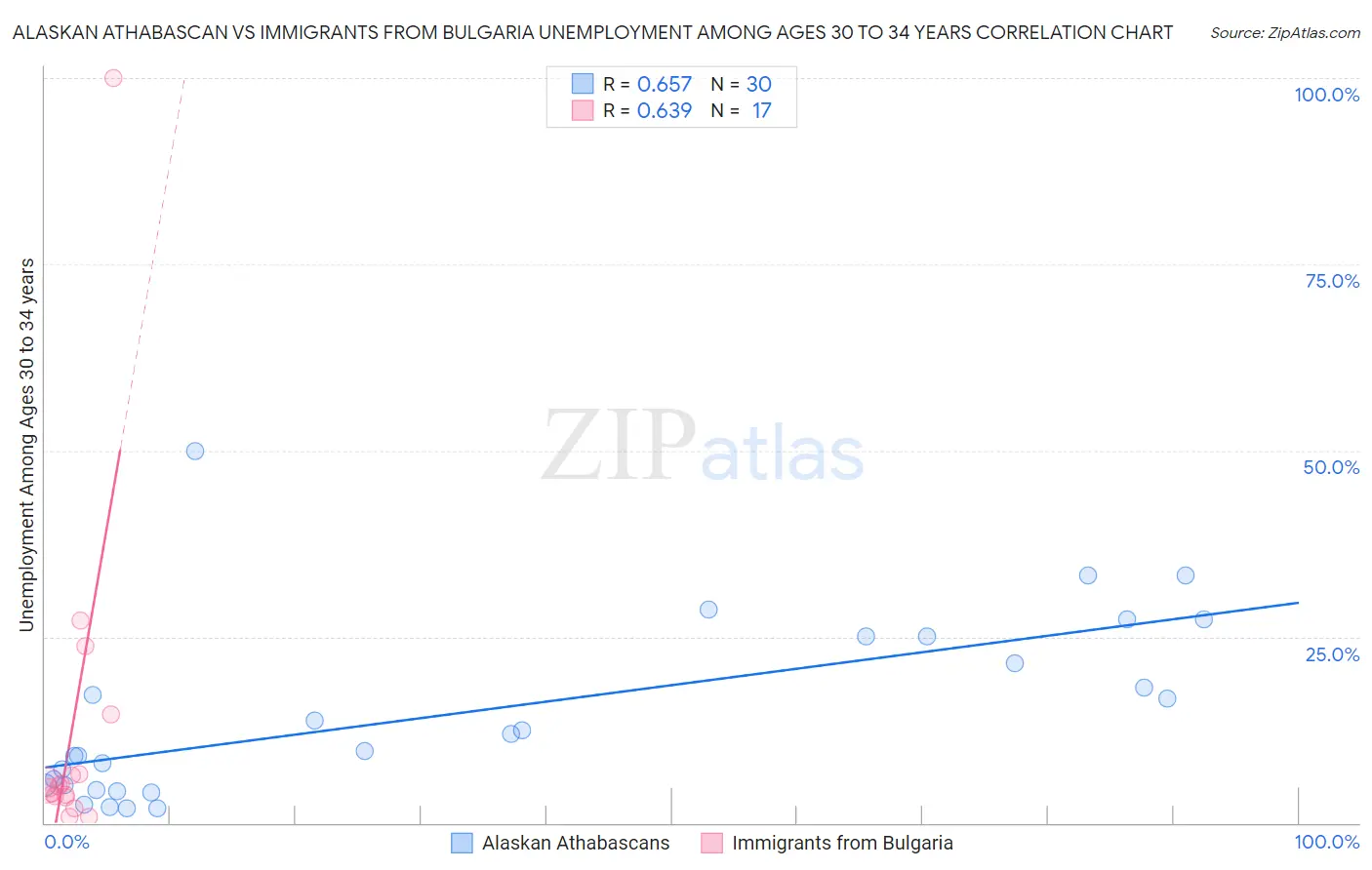 Alaskan Athabascan vs Immigrants from Bulgaria Unemployment Among Ages 30 to 34 years