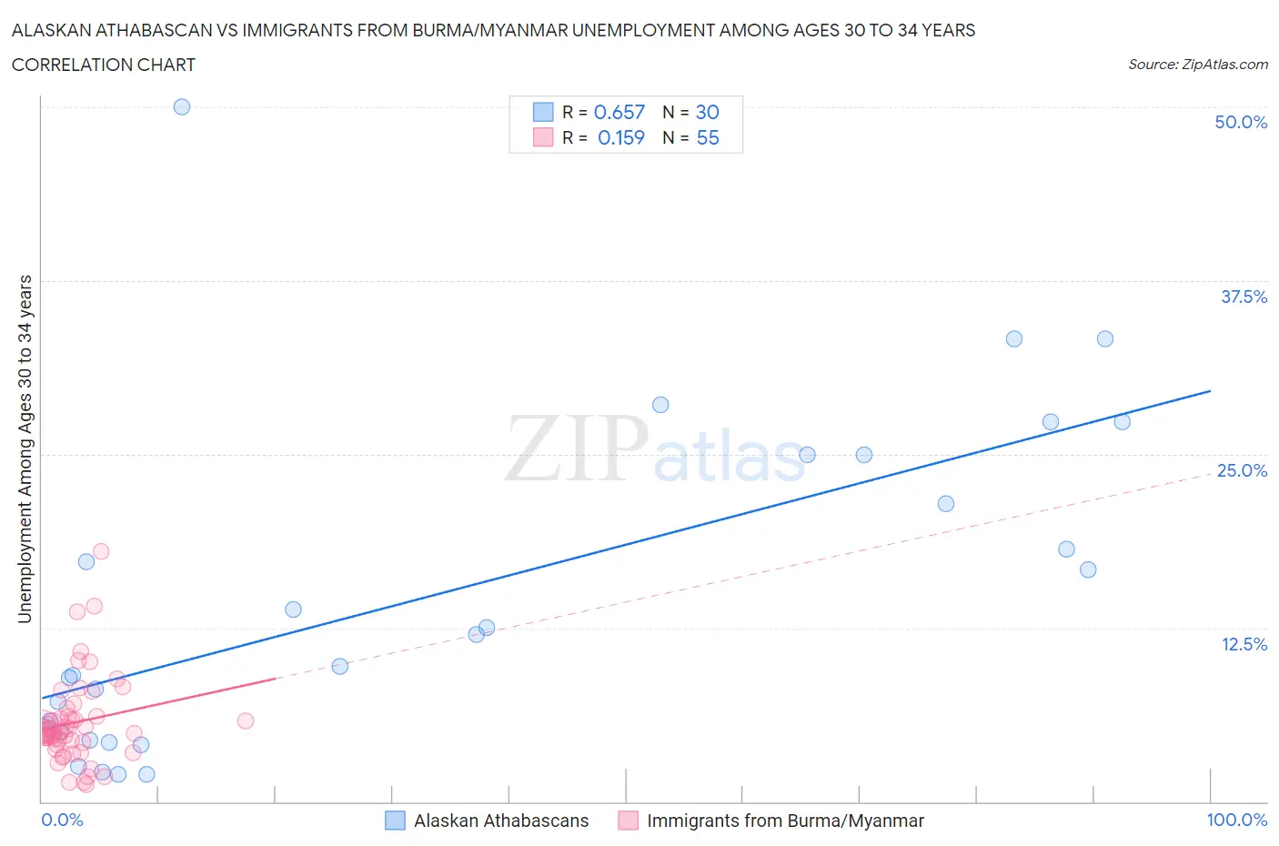 Alaskan Athabascan vs Immigrants from Burma/Myanmar Unemployment Among Ages 30 to 34 years