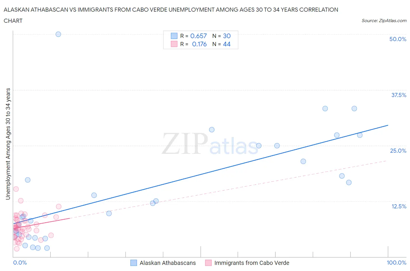 Alaskan Athabascan vs Immigrants from Cabo Verde Unemployment Among Ages 30 to 34 years