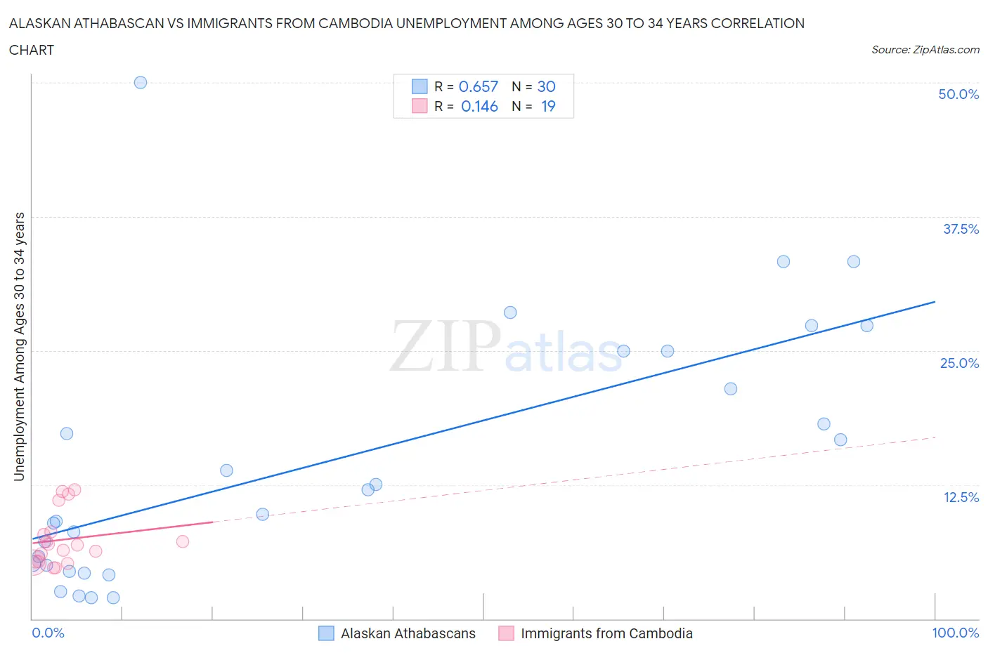 Alaskan Athabascan vs Immigrants from Cambodia Unemployment Among Ages 30 to 34 years