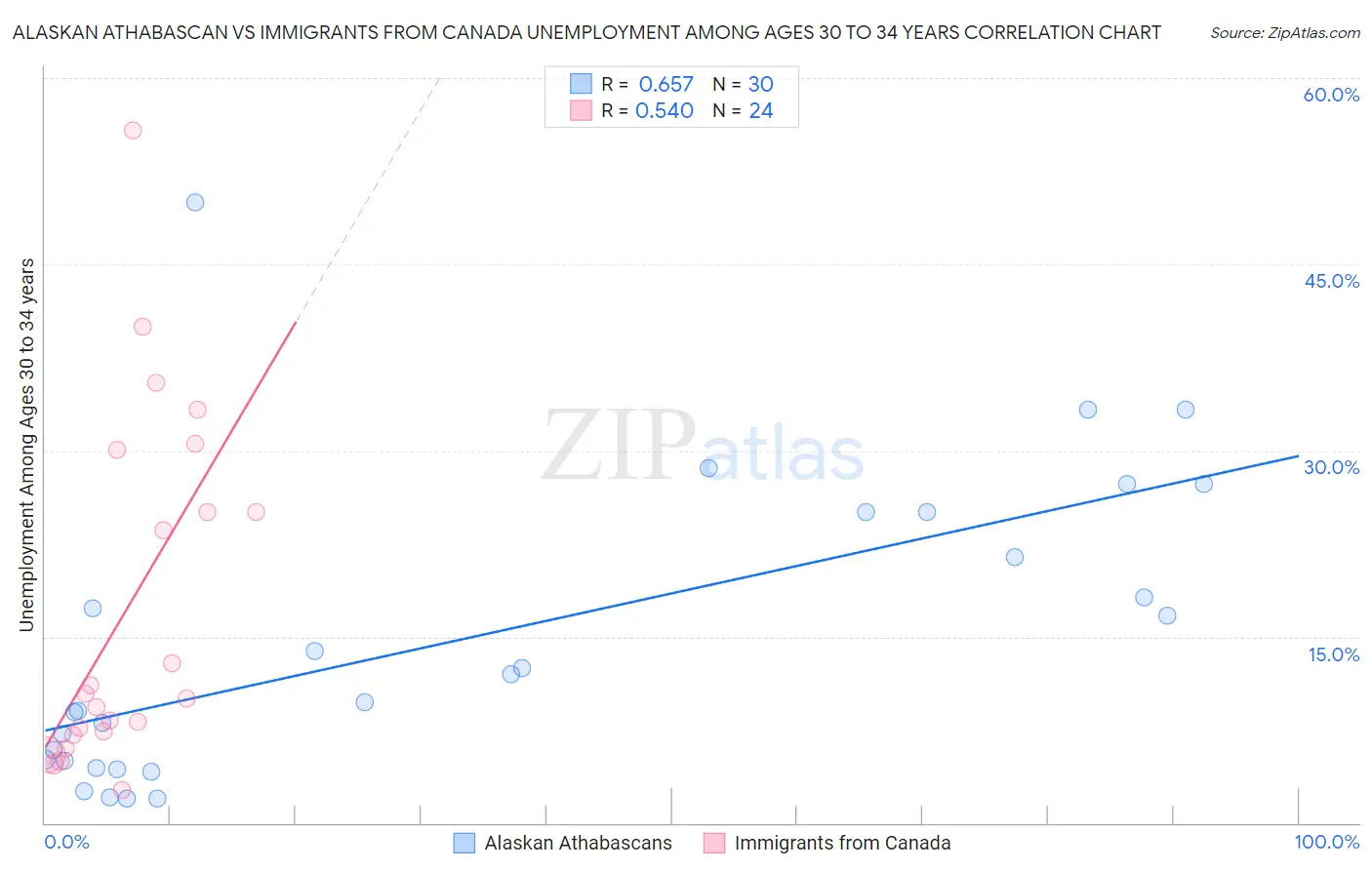 Alaskan Athabascan vs Immigrants from Canada Unemployment Among Ages 30 to 34 years