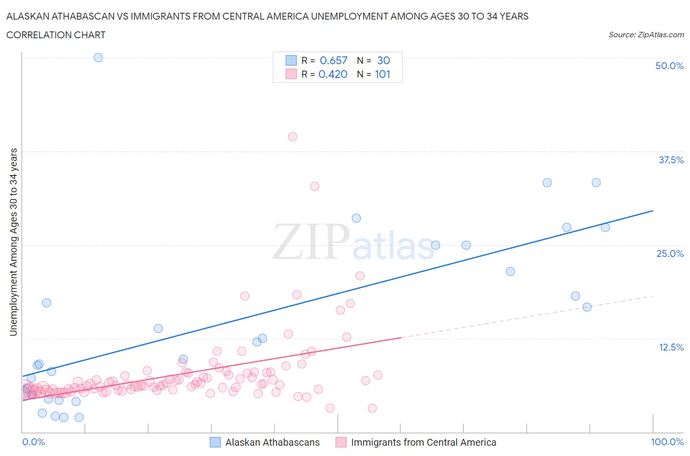 Alaskan Athabascan vs Immigrants from Central America Unemployment Among Ages 30 to 34 years