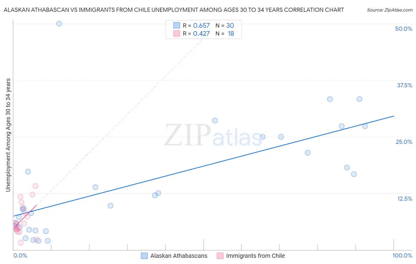 Alaskan Athabascan vs Immigrants from Chile Unemployment Among Ages 30 to 34 years