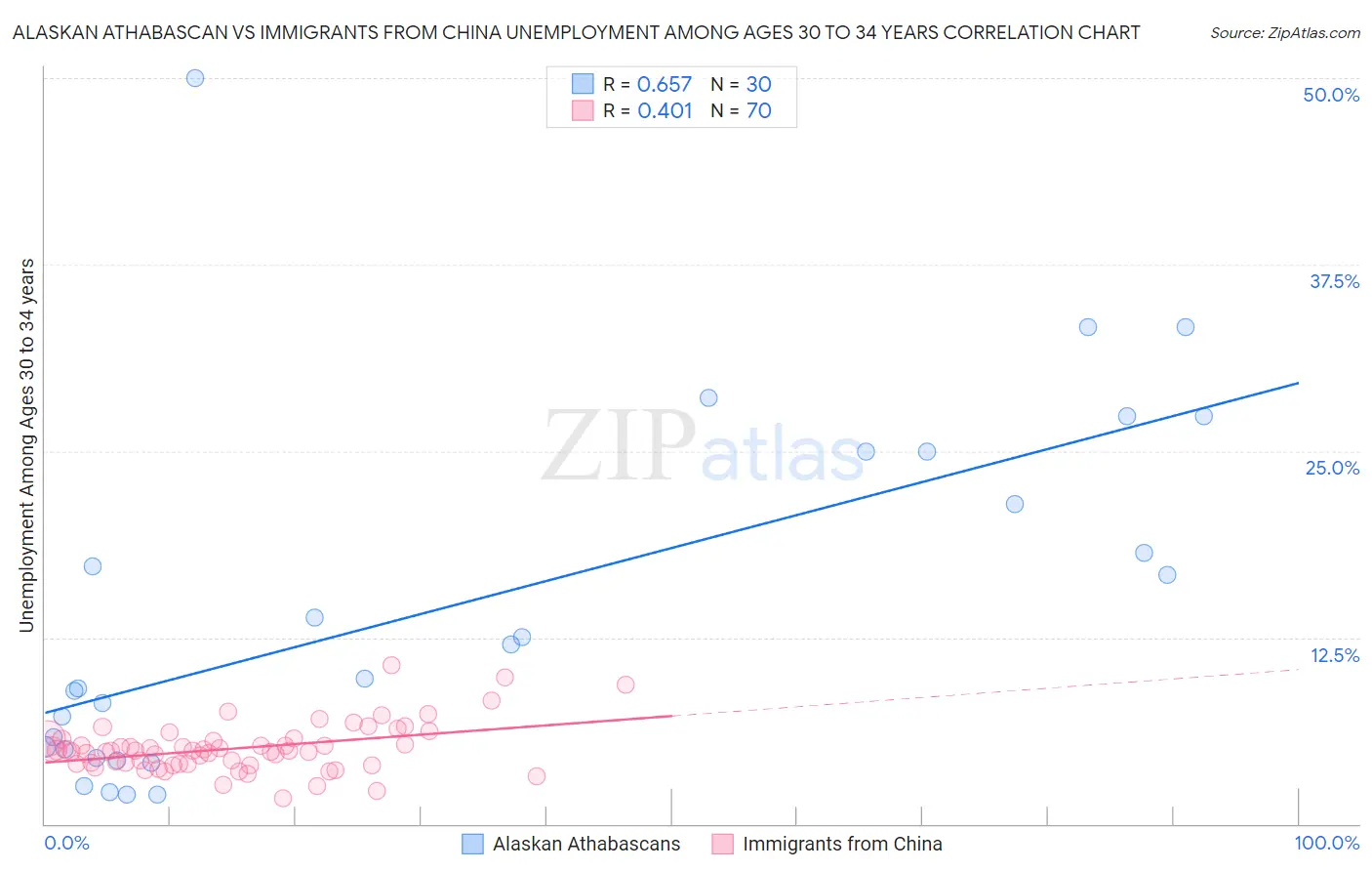 Alaskan Athabascan vs Immigrants from China Unemployment Among Ages 30 to 34 years