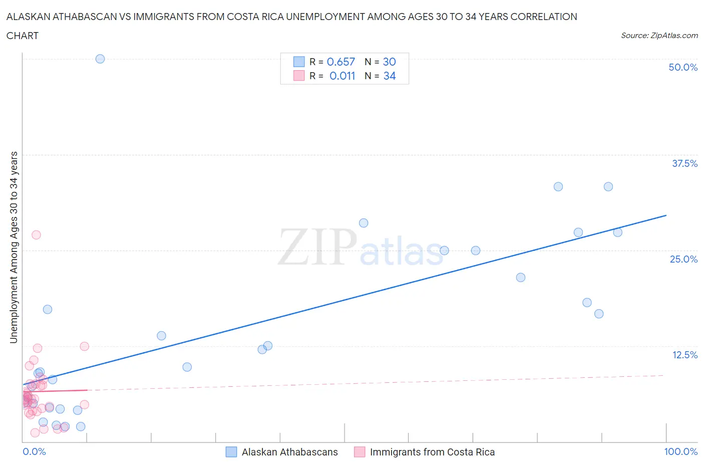 Alaskan Athabascan vs Immigrants from Costa Rica Unemployment Among Ages 30 to 34 years