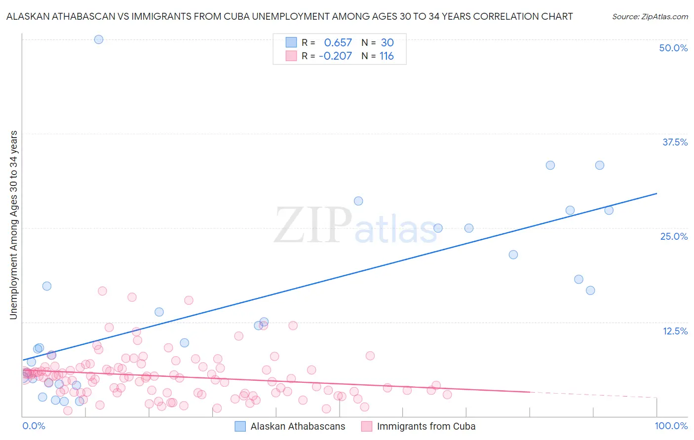 Alaskan Athabascan vs Immigrants from Cuba Unemployment Among Ages 30 to 34 years