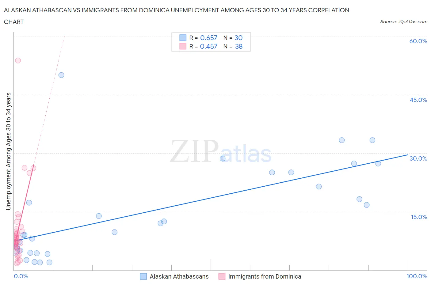 Alaskan Athabascan vs Immigrants from Dominica Unemployment Among Ages 30 to 34 years
