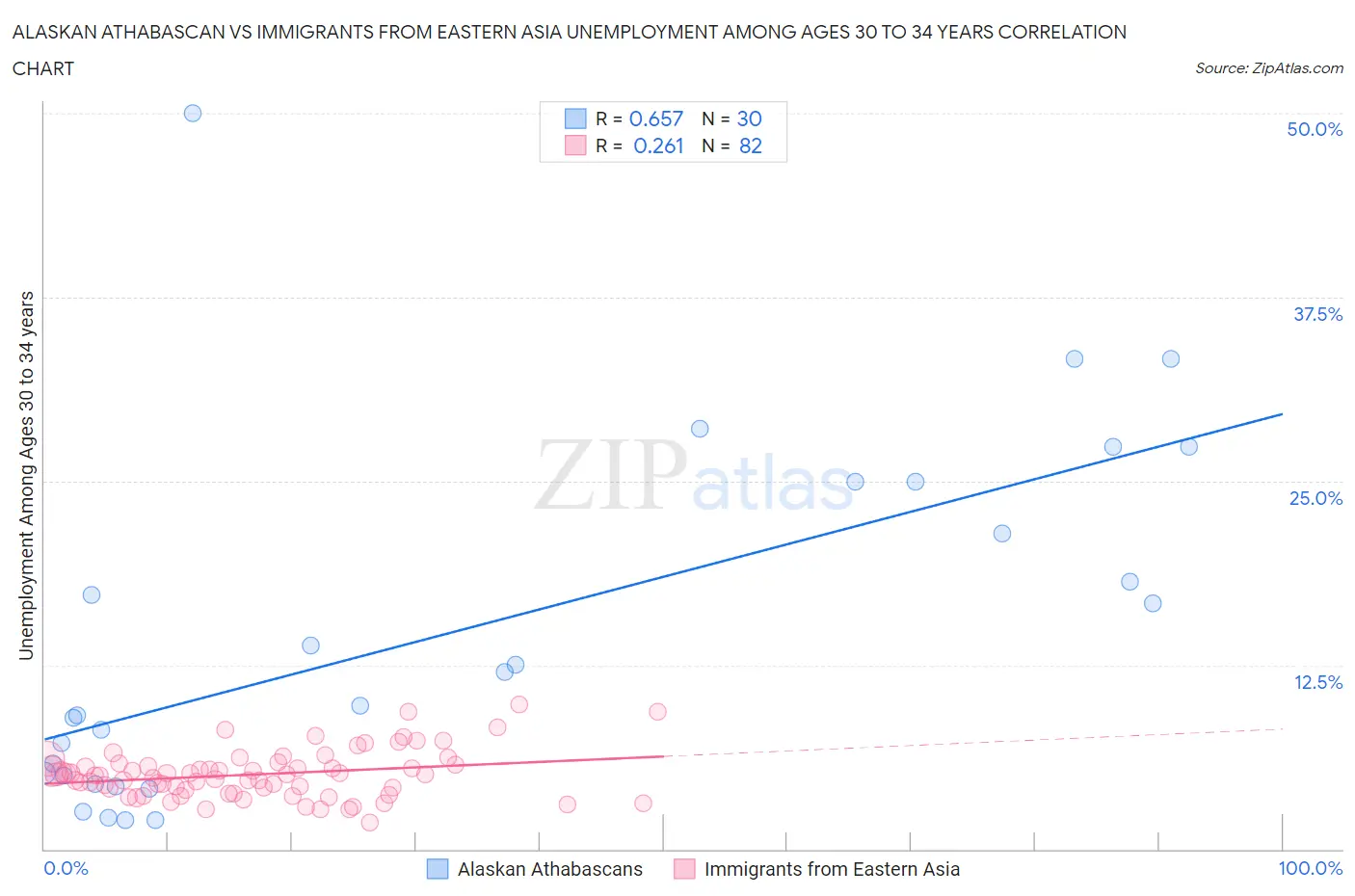 Alaskan Athabascan vs Immigrants from Eastern Asia Unemployment Among Ages 30 to 34 years