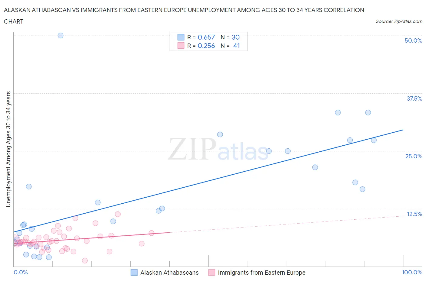 Alaskan Athabascan vs Immigrants from Eastern Europe Unemployment Among Ages 30 to 34 years