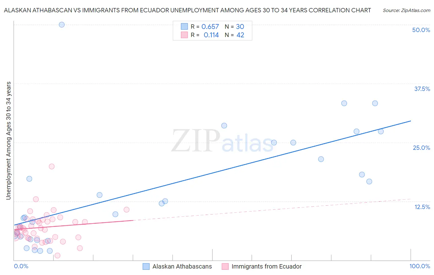 Alaskan Athabascan vs Immigrants from Ecuador Unemployment Among Ages 30 to 34 years