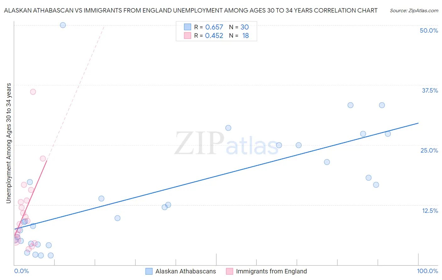 Alaskan Athabascan vs Immigrants from England Unemployment Among Ages 30 to 34 years