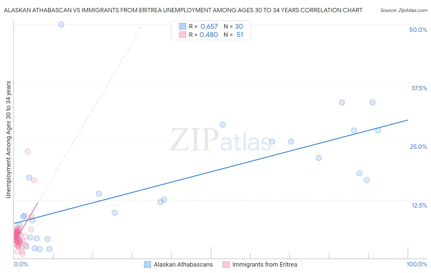 Alaskan Athabascan vs Immigrants from Eritrea Unemployment Among Ages 30 to 34 years