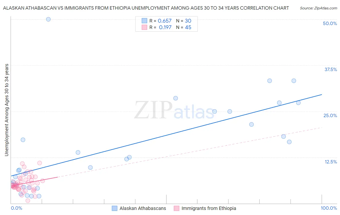 Alaskan Athabascan vs Immigrants from Ethiopia Unemployment Among Ages 30 to 34 years