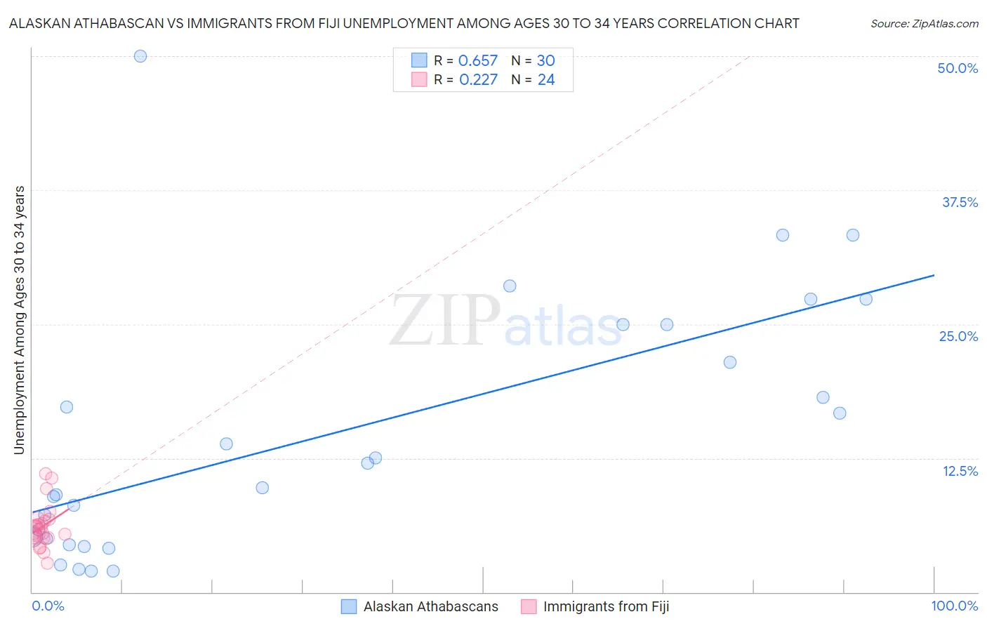 Alaskan Athabascan vs Immigrants from Fiji Unemployment Among Ages 30 to 34 years