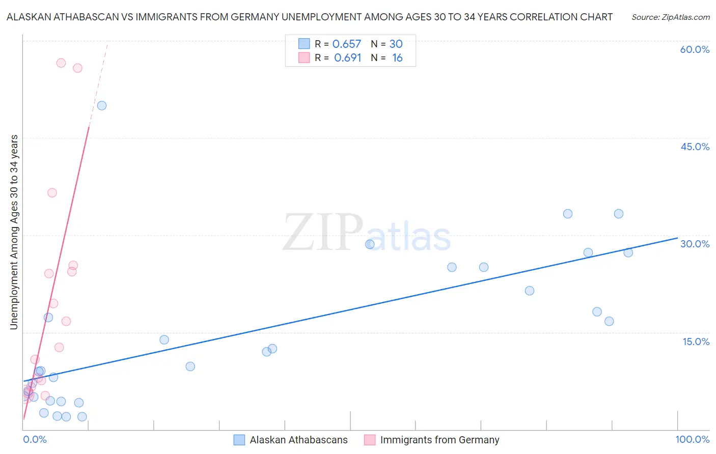 Alaskan Athabascan vs Immigrants from Germany Unemployment Among Ages 30 to 34 years