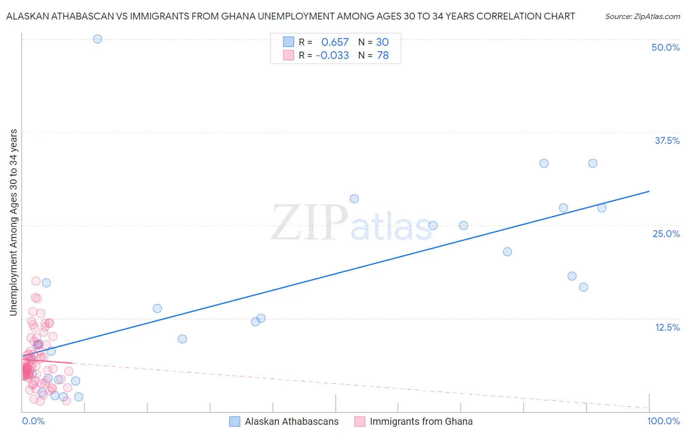 Alaskan Athabascan vs Immigrants from Ghana Unemployment Among Ages 30 to 34 years