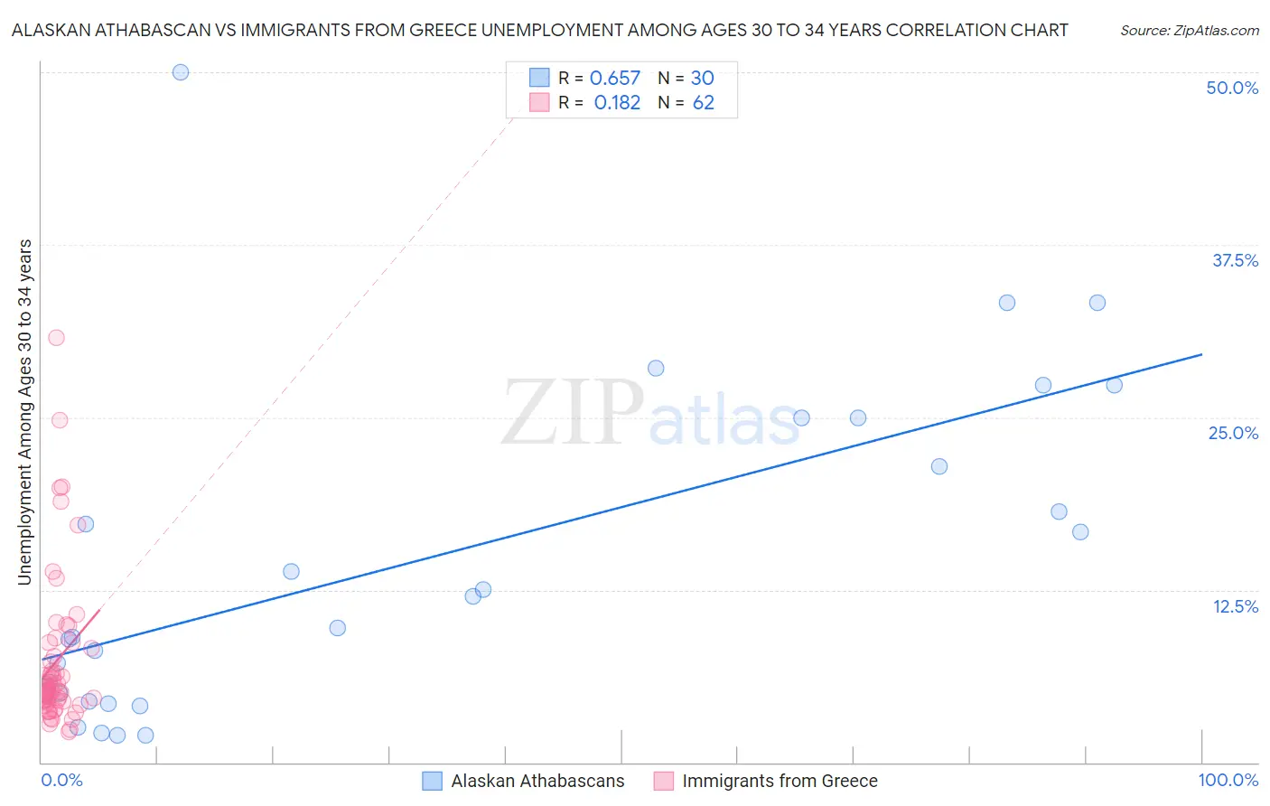 Alaskan Athabascan vs Immigrants from Greece Unemployment Among Ages 30 to 34 years