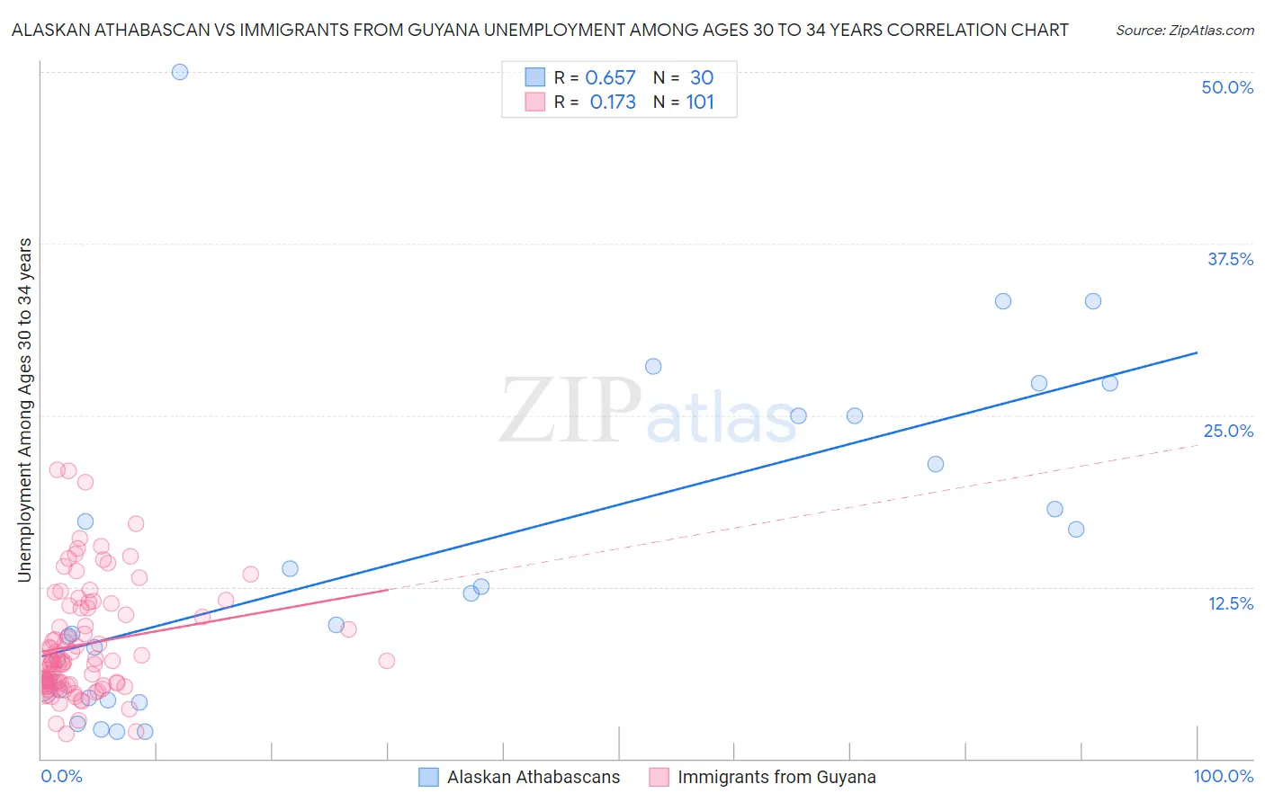 Alaskan Athabascan vs Immigrants from Guyana Unemployment Among Ages 30 to 34 years