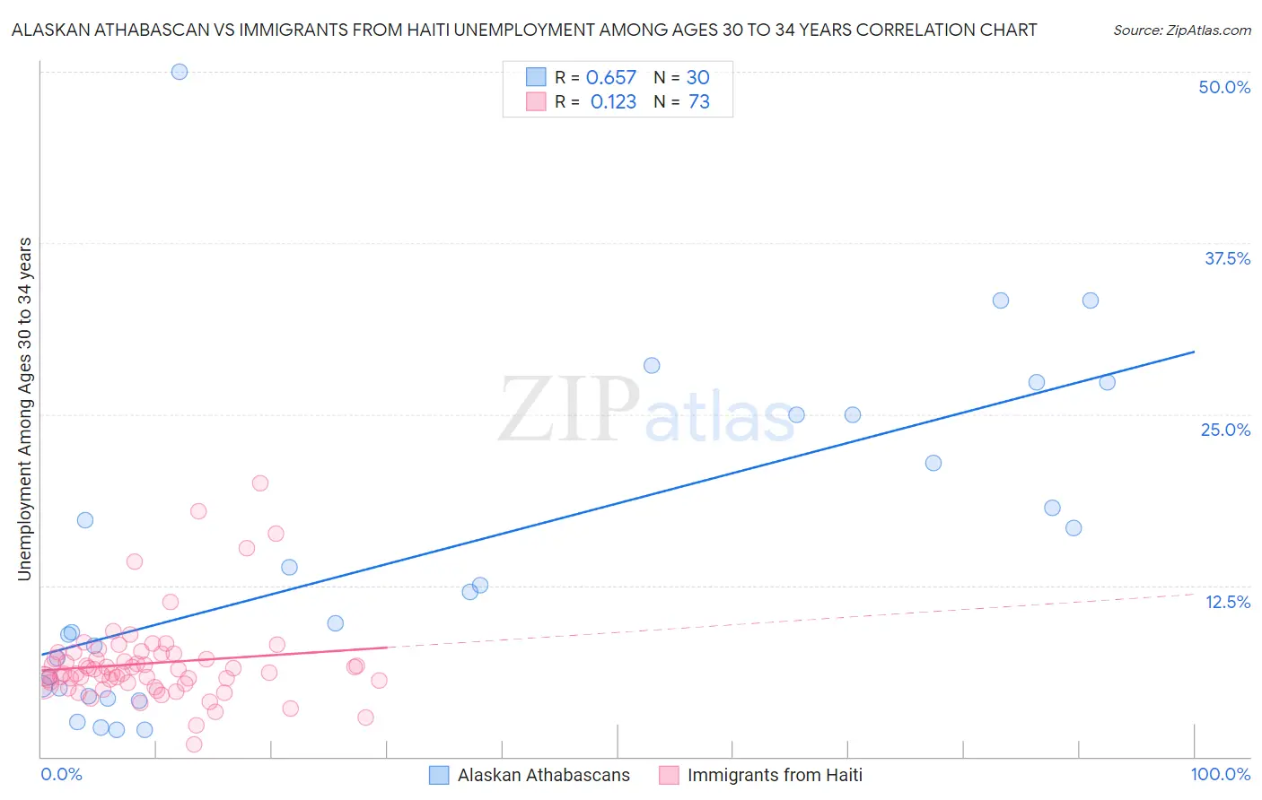 Alaskan Athabascan vs Immigrants from Haiti Unemployment Among Ages 30 to 34 years