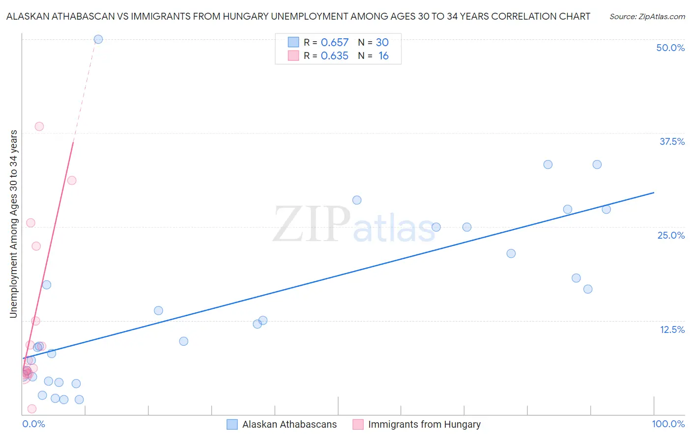 Alaskan Athabascan vs Immigrants from Hungary Unemployment Among Ages 30 to 34 years