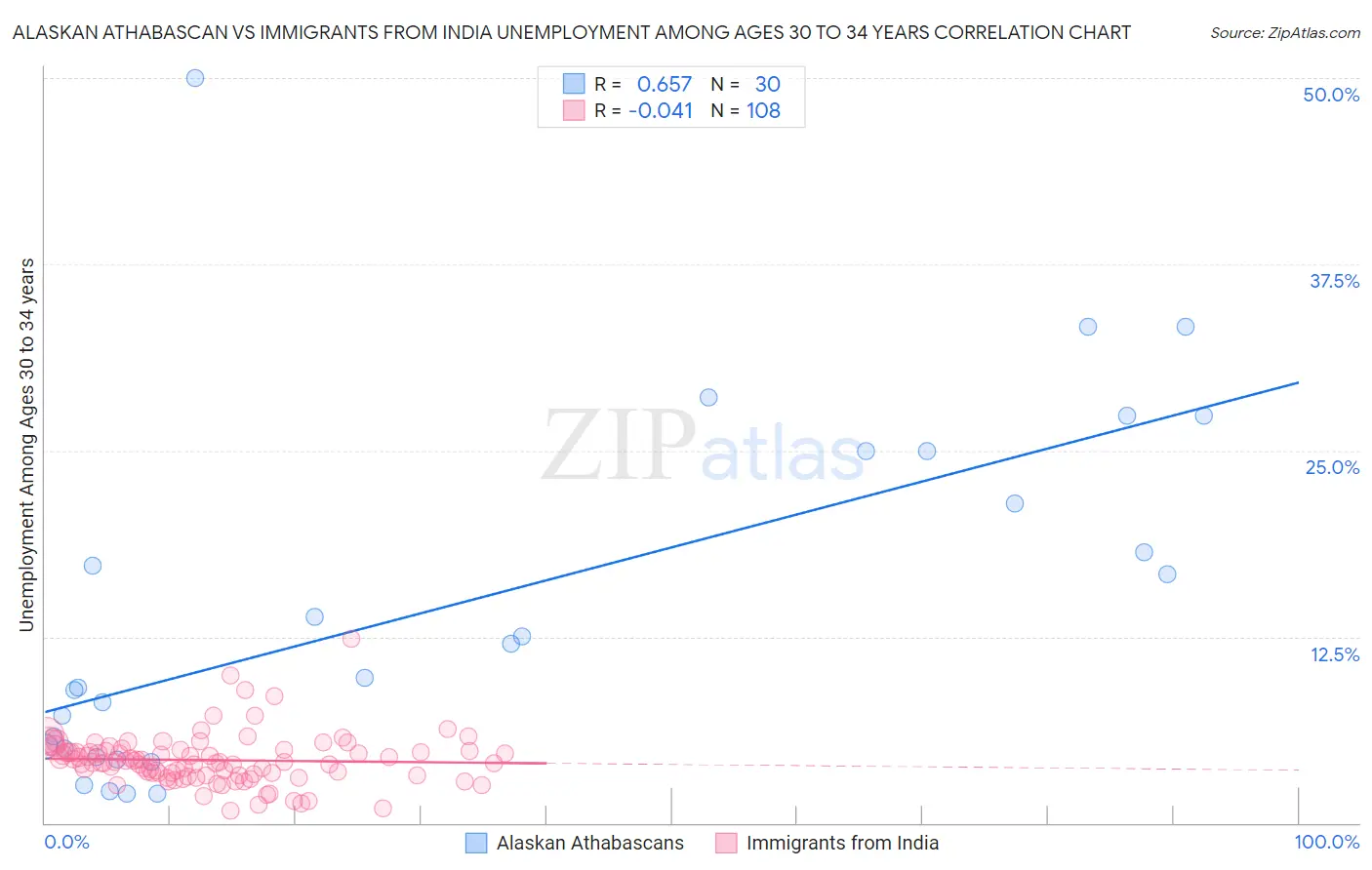 Alaskan Athabascan vs Immigrants from India Unemployment Among Ages 30 to 34 years