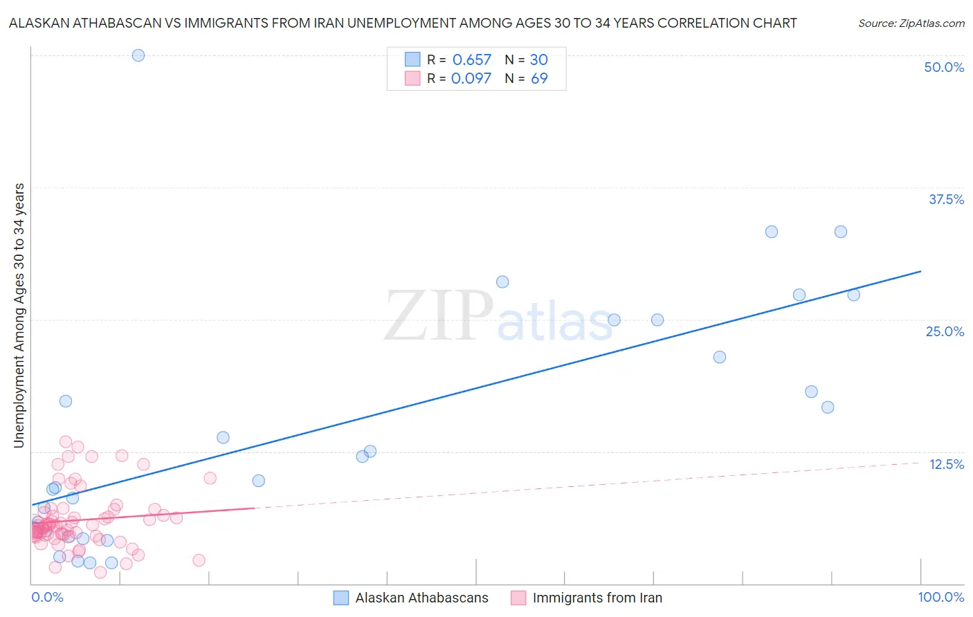 Alaskan Athabascan vs Immigrants from Iran Unemployment Among Ages 30 to 34 years