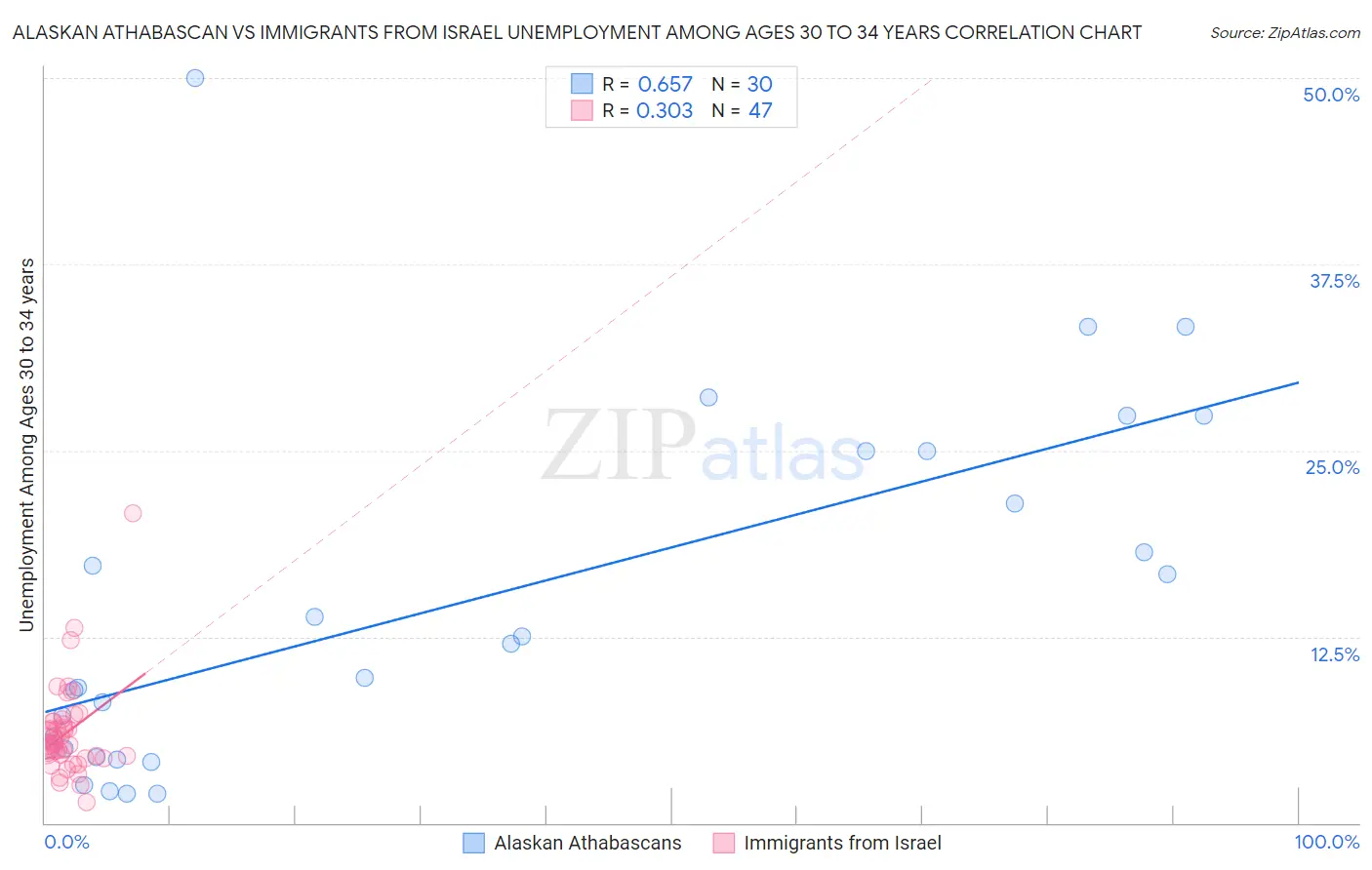 Alaskan Athabascan vs Immigrants from Israel Unemployment Among Ages 30 to 34 years