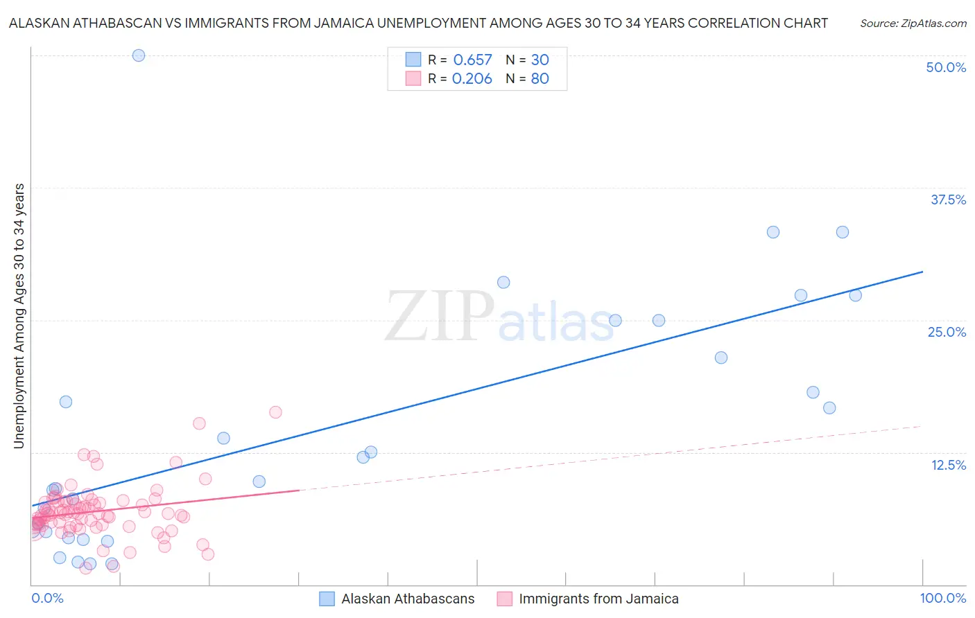 Alaskan Athabascan vs Immigrants from Jamaica Unemployment Among Ages 30 to 34 years