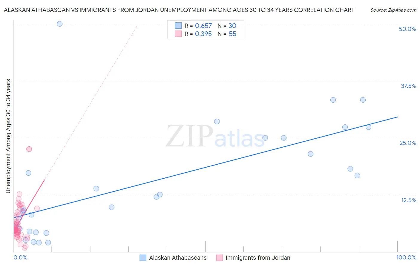 Alaskan Athabascan vs Immigrants from Jordan Unemployment Among Ages 30 to 34 years